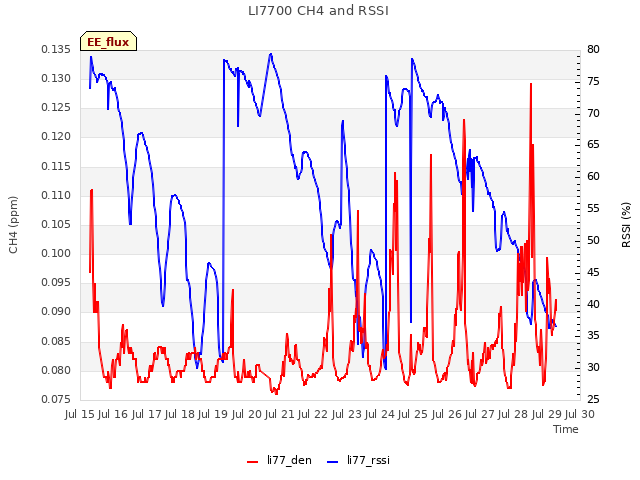 plot of LI7700 CH4 and RSSI