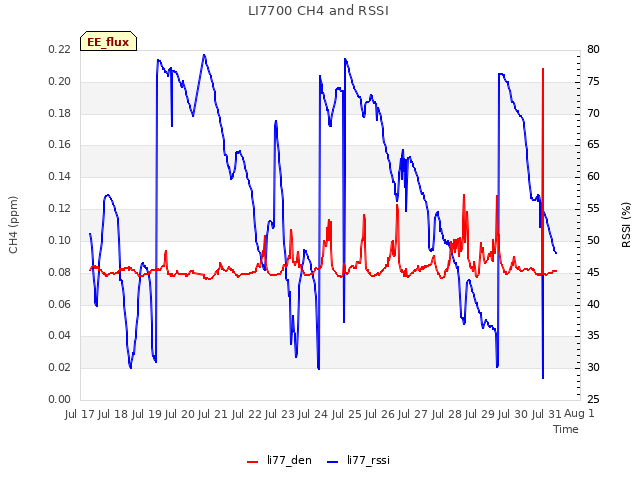 plot of LI7700 CH4 and RSSI