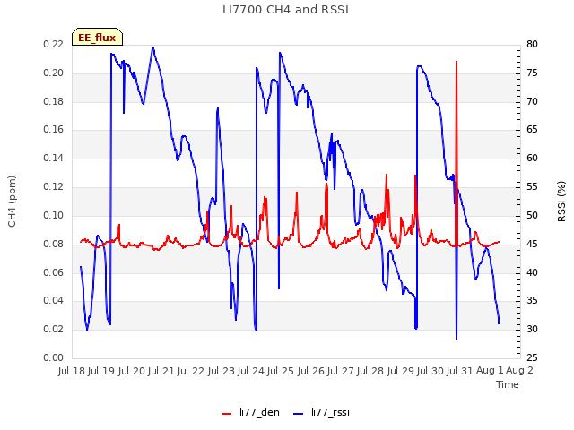 plot of LI7700 CH4 and RSSI