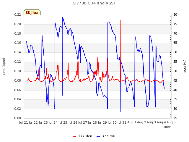 plot of LI7700 CH4 and RSSI