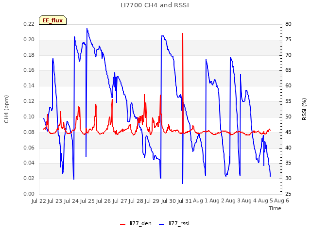 plot of LI7700 CH4 and RSSI