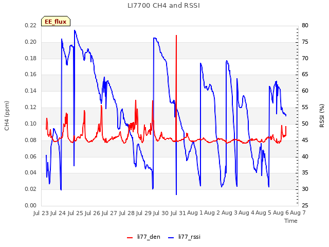 plot of LI7700 CH4 and RSSI