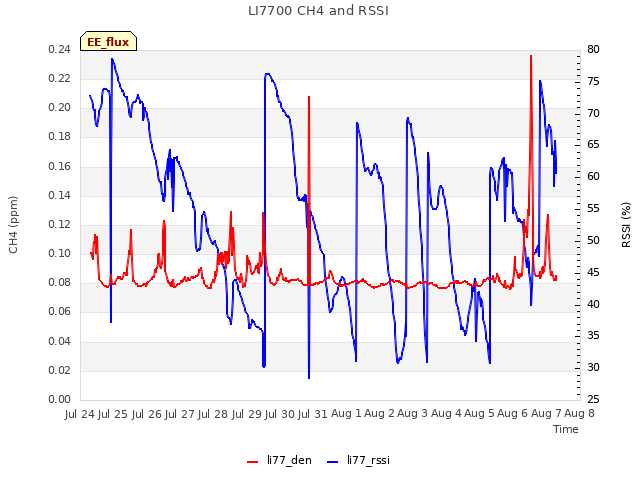 plot of LI7700 CH4 and RSSI