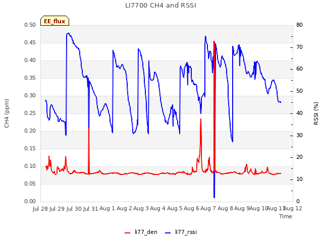 plot of LI7700 CH4 and RSSI