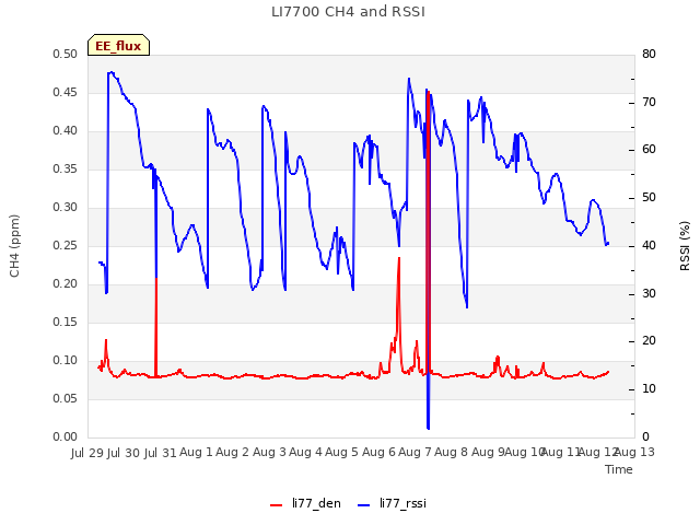 plot of LI7700 CH4 and RSSI