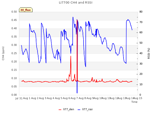 plot of LI7700 CH4 and RSSI