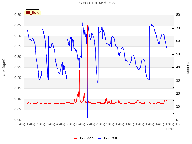 plot of LI7700 CH4 and RSSI