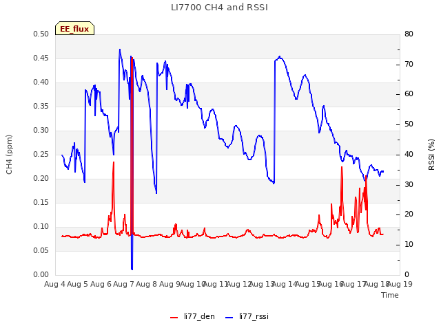 plot of LI7700 CH4 and RSSI