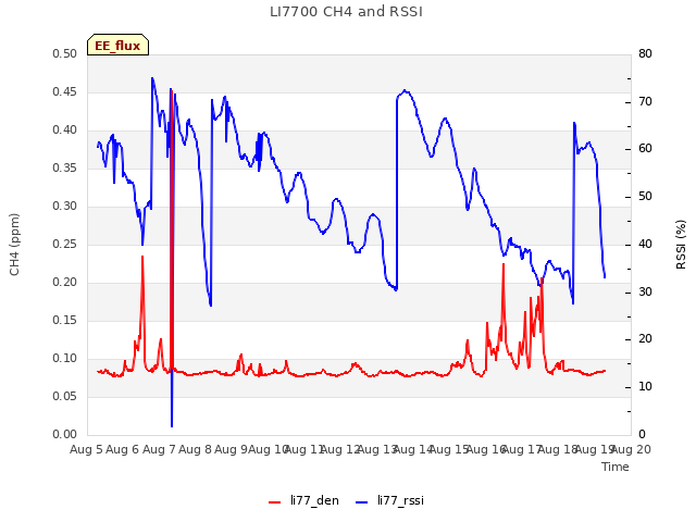 plot of LI7700 CH4 and RSSI