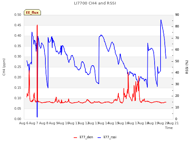 plot of LI7700 CH4 and RSSI