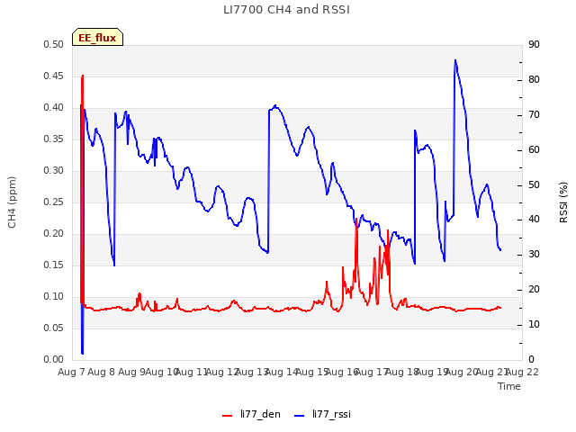 plot of LI7700 CH4 and RSSI