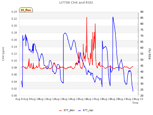 plot of LI7700 CH4 and RSSI