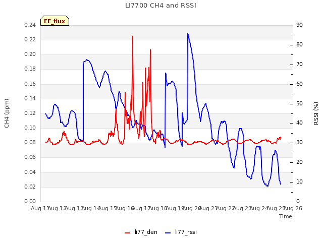 plot of LI7700 CH4 and RSSI