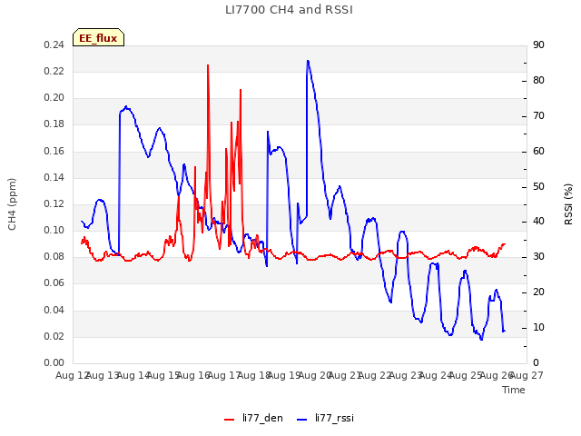 plot of LI7700 CH4 and RSSI