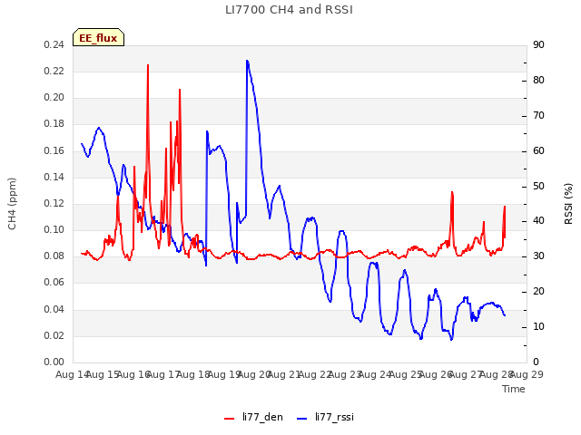 plot of LI7700 CH4 and RSSI