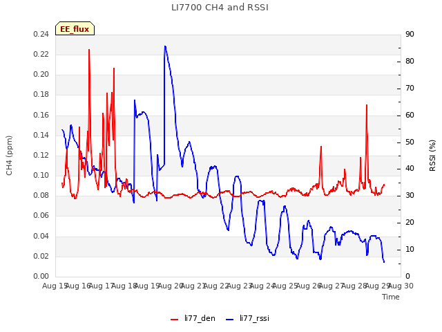 plot of LI7700 CH4 and RSSI