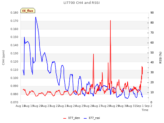 plot of LI7700 CH4 and RSSI