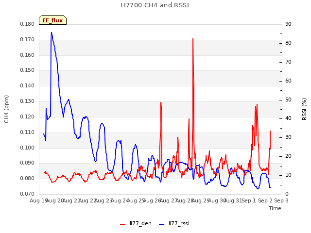 plot of LI7700 CH4 and RSSI