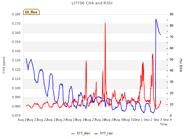 plot of LI7700 CH4 and RSSI