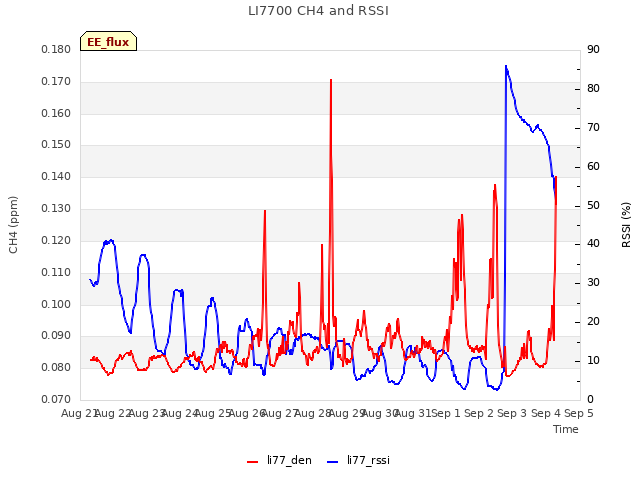 plot of LI7700 CH4 and RSSI