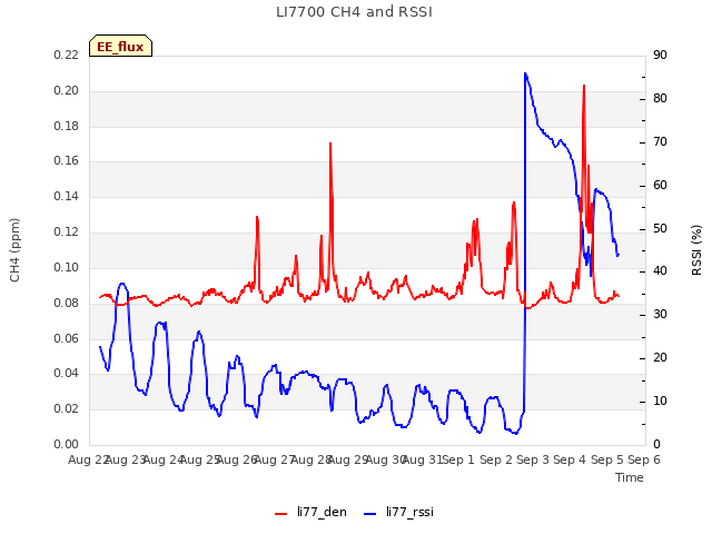 plot of LI7700 CH4 and RSSI