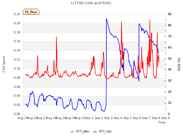 plot of LI7700 CH4 and RSSI