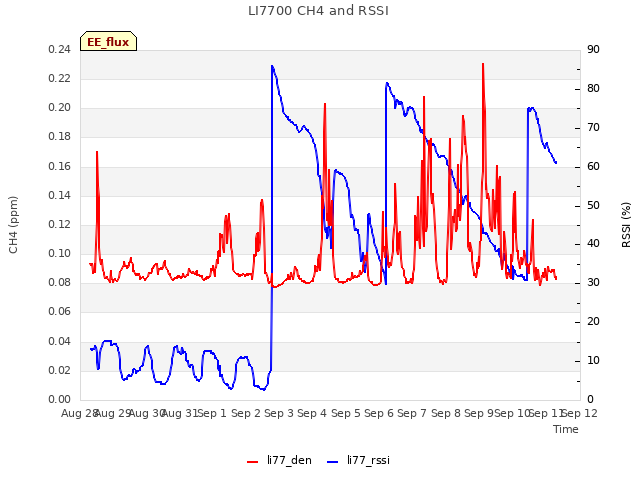 plot of LI7700 CH4 and RSSI