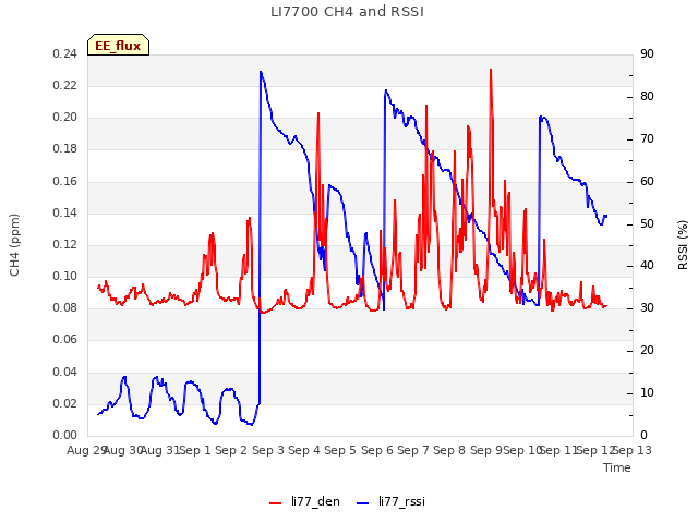 plot of LI7700 CH4 and RSSI