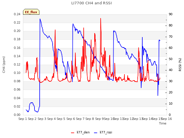 plot of LI7700 CH4 and RSSI