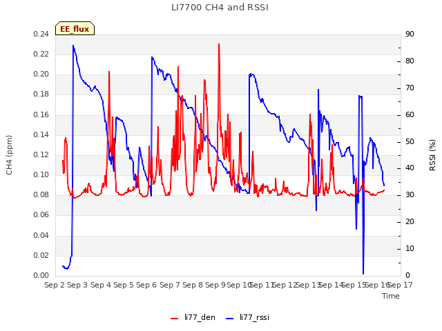 plot of LI7700 CH4 and RSSI