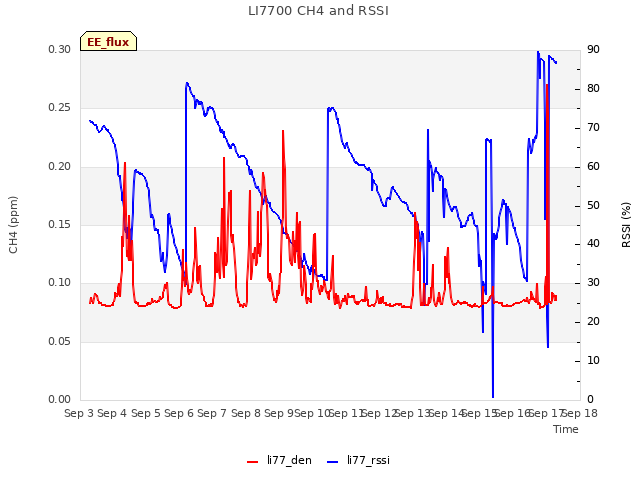 plot of LI7700 CH4 and RSSI