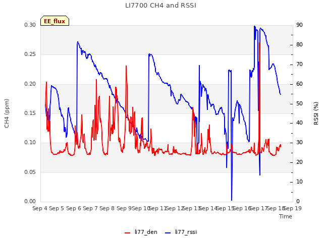 plot of LI7700 CH4 and RSSI