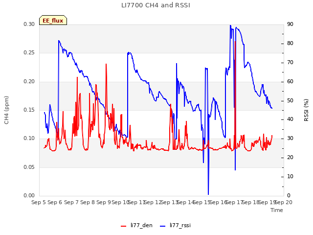 plot of LI7700 CH4 and RSSI