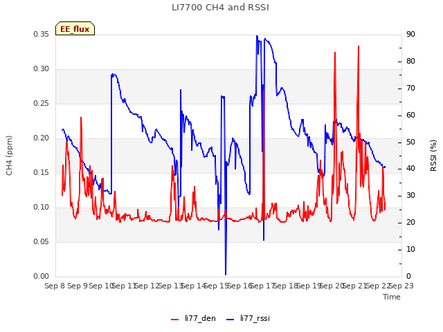 plot of LI7700 CH4 and RSSI