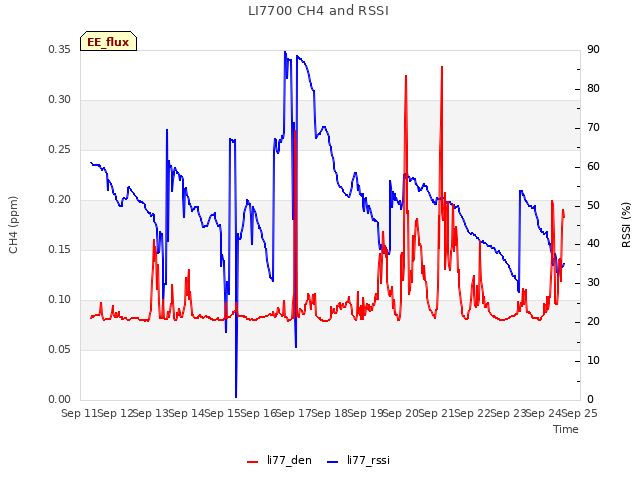 plot of LI7700 CH4 and RSSI