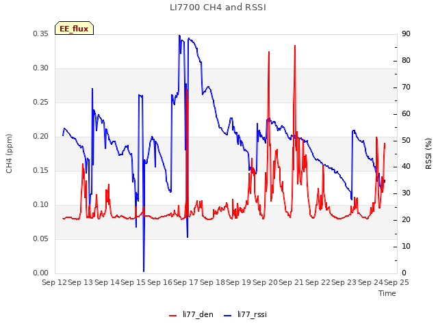 plot of LI7700 CH4 and RSSI