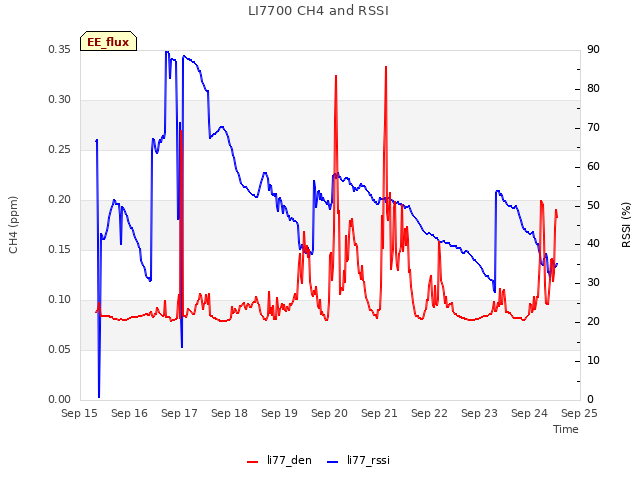 plot of LI7700 CH4 and RSSI