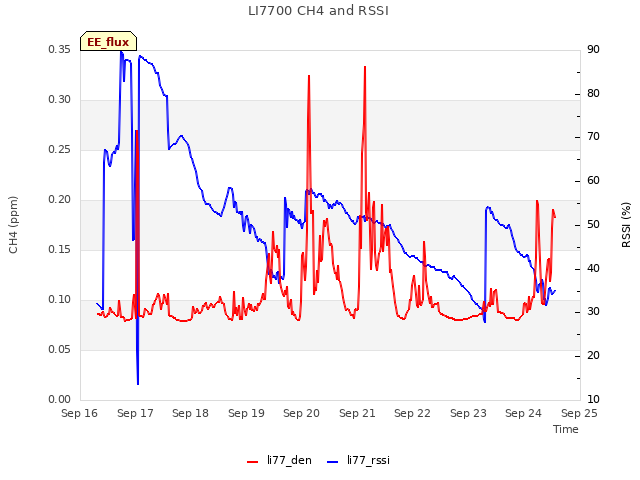 plot of LI7700 CH4 and RSSI