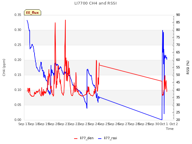 plot of LI7700 CH4 and RSSI