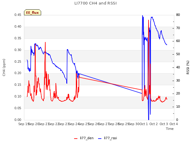 plot of LI7700 CH4 and RSSI