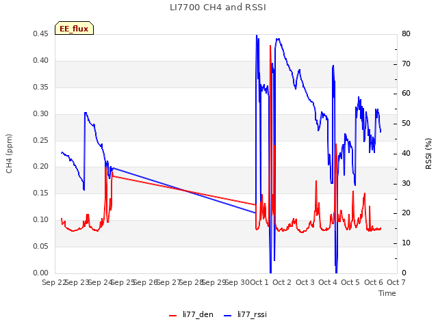 plot of LI7700 CH4 and RSSI