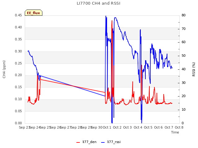 plot of LI7700 CH4 and RSSI