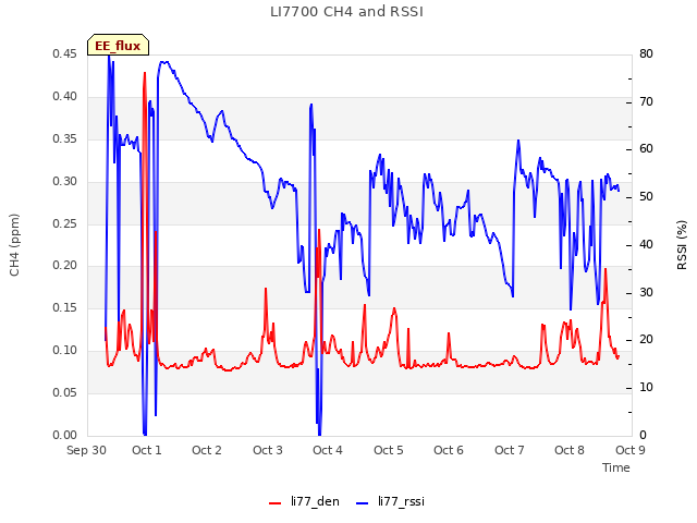 plot of LI7700 CH4 and RSSI