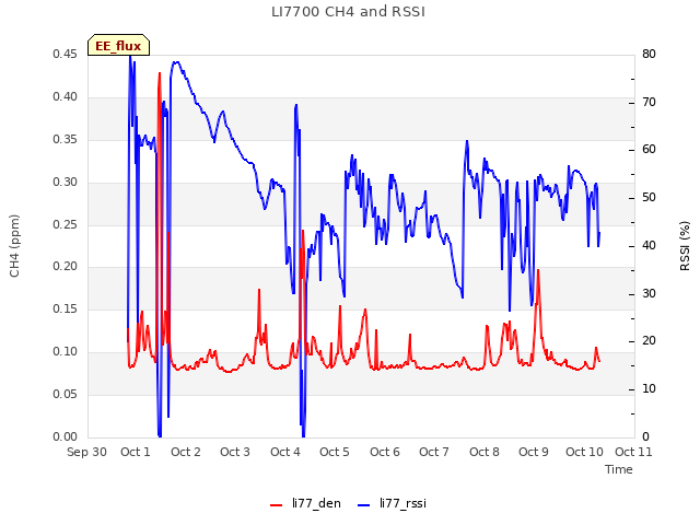 plot of LI7700 CH4 and RSSI