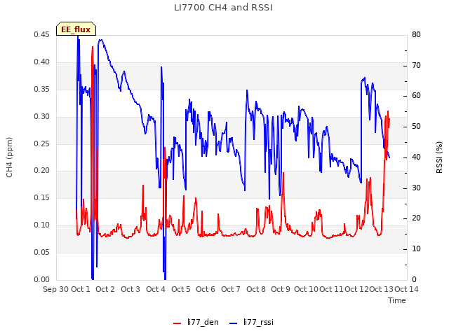 plot of LI7700 CH4 and RSSI