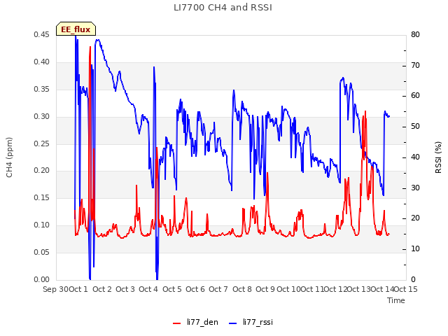 plot of LI7700 CH4 and RSSI