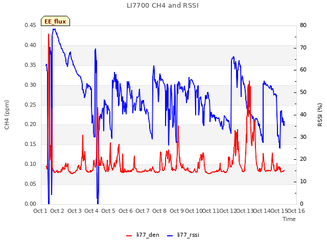 plot of LI7700 CH4 and RSSI