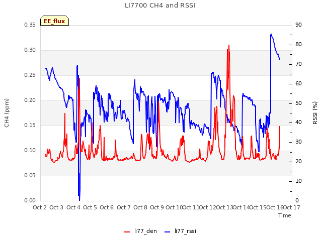 plot of LI7700 CH4 and RSSI