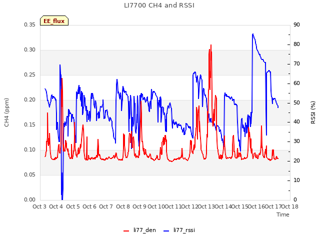 plot of LI7700 CH4 and RSSI