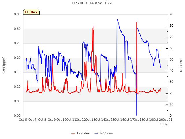 plot of LI7700 CH4 and RSSI